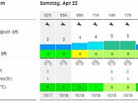 Wetter